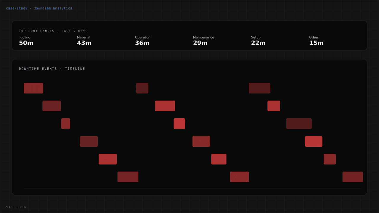 Downtime analytics with root-cause attribution