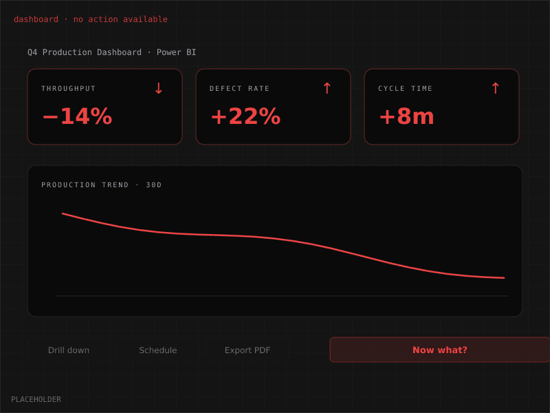 Power BI dashboard with red metrics and disabled action buttons — 'Now what?'